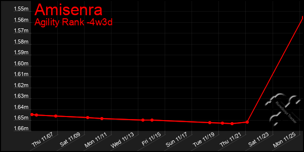 Last 31 Days Graph of Amisenra