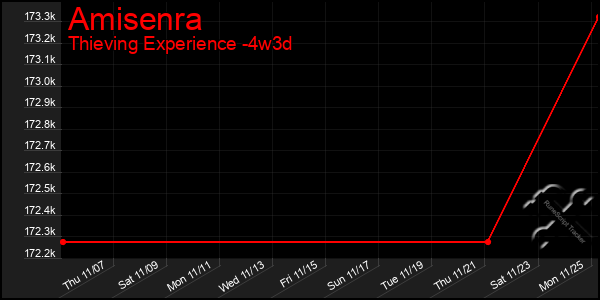 Last 31 Days Graph of Amisenra