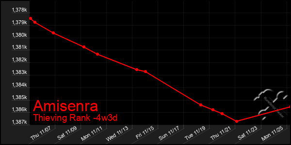 Last 31 Days Graph of Amisenra