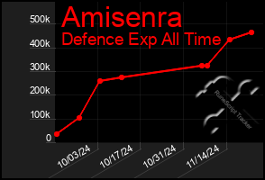 Total Graph of Amisenra