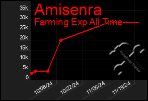 Total Graph of Amisenra