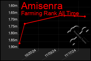 Total Graph of Amisenra