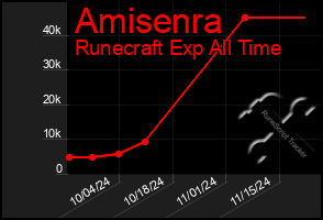 Total Graph of Amisenra