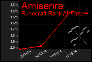 Total Graph of Amisenra