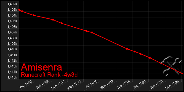 Last 31 Days Graph of Amisenra