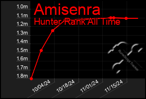 Total Graph of Amisenra