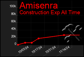 Total Graph of Amisenra