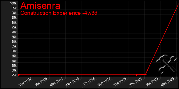 Last 31 Days Graph of Amisenra