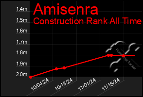 Total Graph of Amisenra