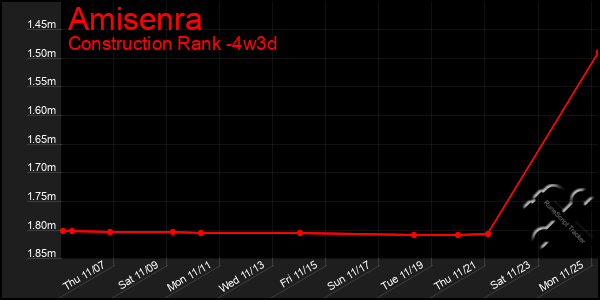 Last 31 Days Graph of Amisenra