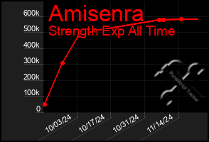 Total Graph of Amisenra