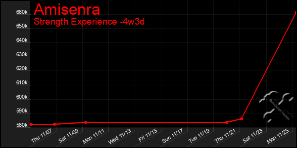 Last 31 Days Graph of Amisenra