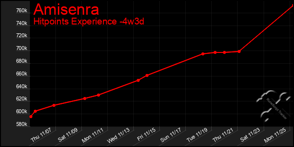 Last 31 Days Graph of Amisenra