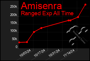 Total Graph of Amisenra