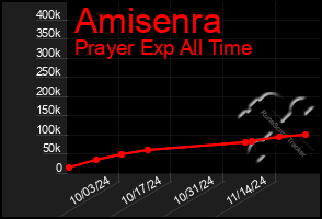 Total Graph of Amisenra