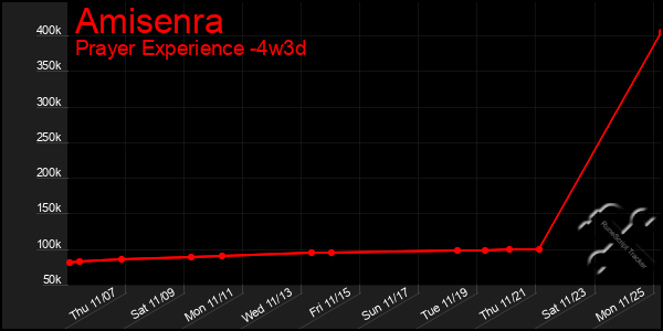 Last 31 Days Graph of Amisenra