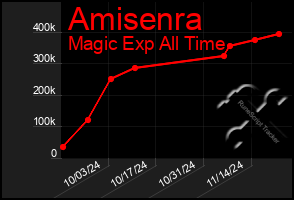 Total Graph of Amisenra