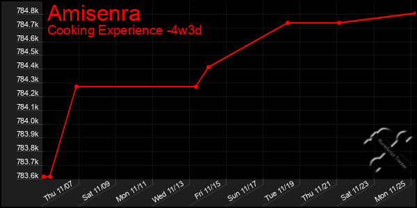 Last 31 Days Graph of Amisenra