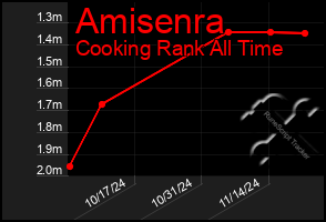 Total Graph of Amisenra