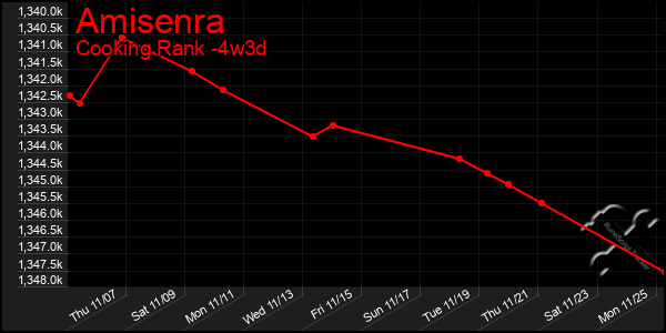 Last 31 Days Graph of Amisenra