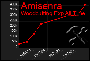 Total Graph of Amisenra