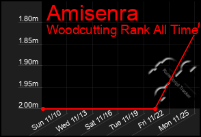 Total Graph of Amisenra