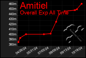 Total Graph of Amitiel