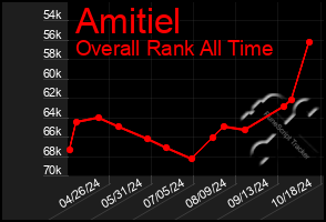 Total Graph of Amitiel