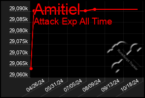 Total Graph of Amitiel