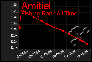 Total Graph of Amitiel