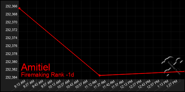 Last 24 Hours Graph of Amitiel