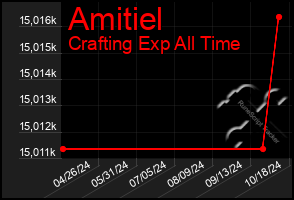 Total Graph of Amitiel