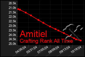 Total Graph of Amitiel