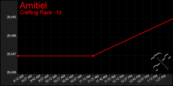 Last 24 Hours Graph of Amitiel