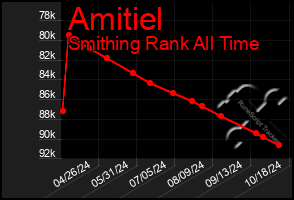 Total Graph of Amitiel