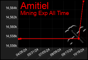 Total Graph of Amitiel