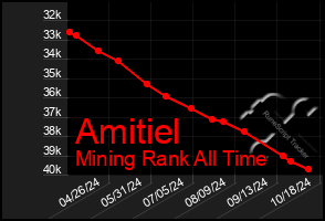 Total Graph of Amitiel