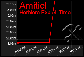 Total Graph of Amitiel