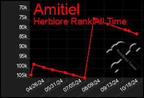 Total Graph of Amitiel