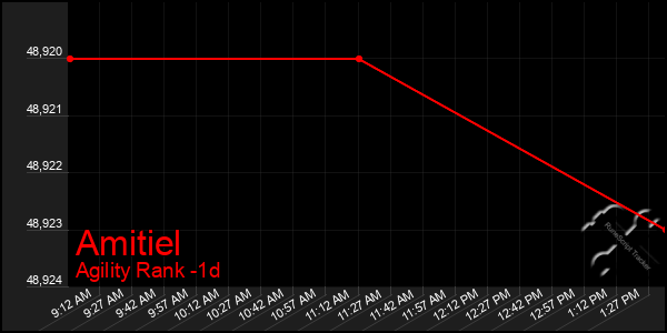 Last 24 Hours Graph of Amitiel