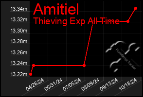 Total Graph of Amitiel