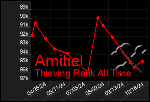 Total Graph of Amitiel