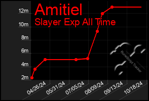 Total Graph of Amitiel