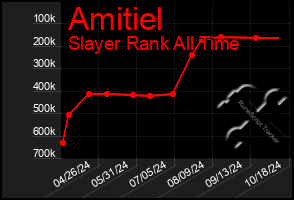 Total Graph of Amitiel