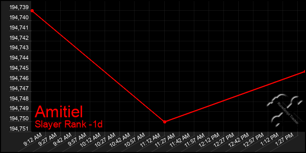Last 24 Hours Graph of Amitiel