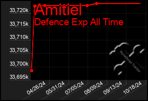 Total Graph of Amitiel