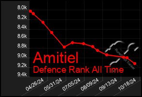 Total Graph of Amitiel