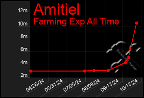 Total Graph of Amitiel