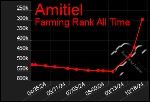 Total Graph of Amitiel