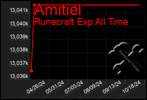 Total Graph of Amitiel